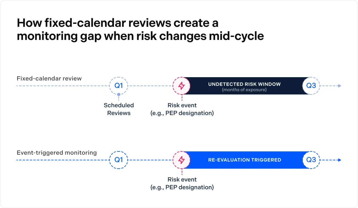 How fixed-calendar reviews create a monitoring gap when risk changes mid-cycle