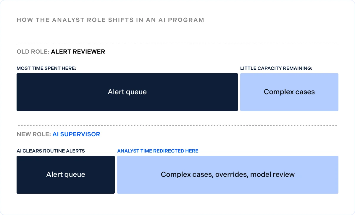How the analyst role shifts in an AI program