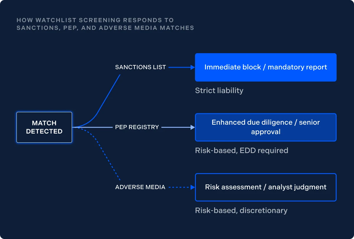 How watchlist screening responds to sanctions, PEP, and adverse media matches