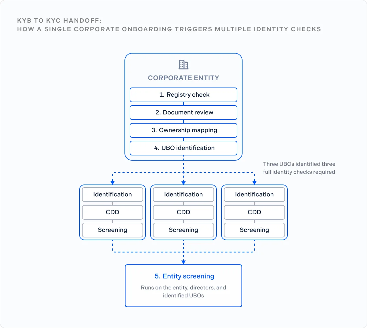 KYB-to-KYC-handoff