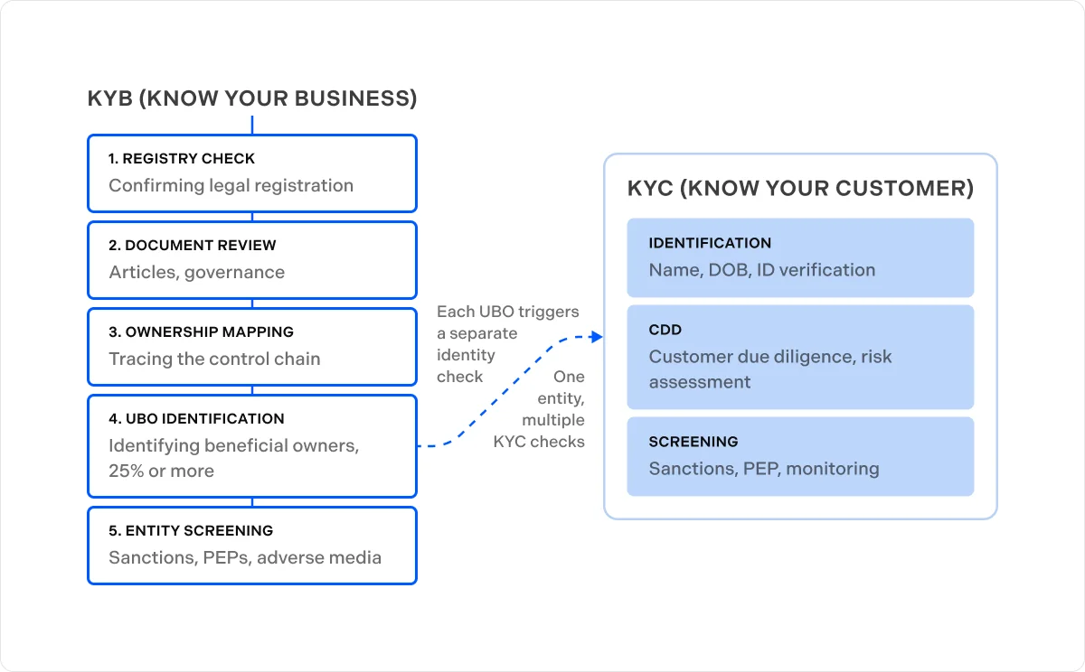 KYB vs KYC diagram
