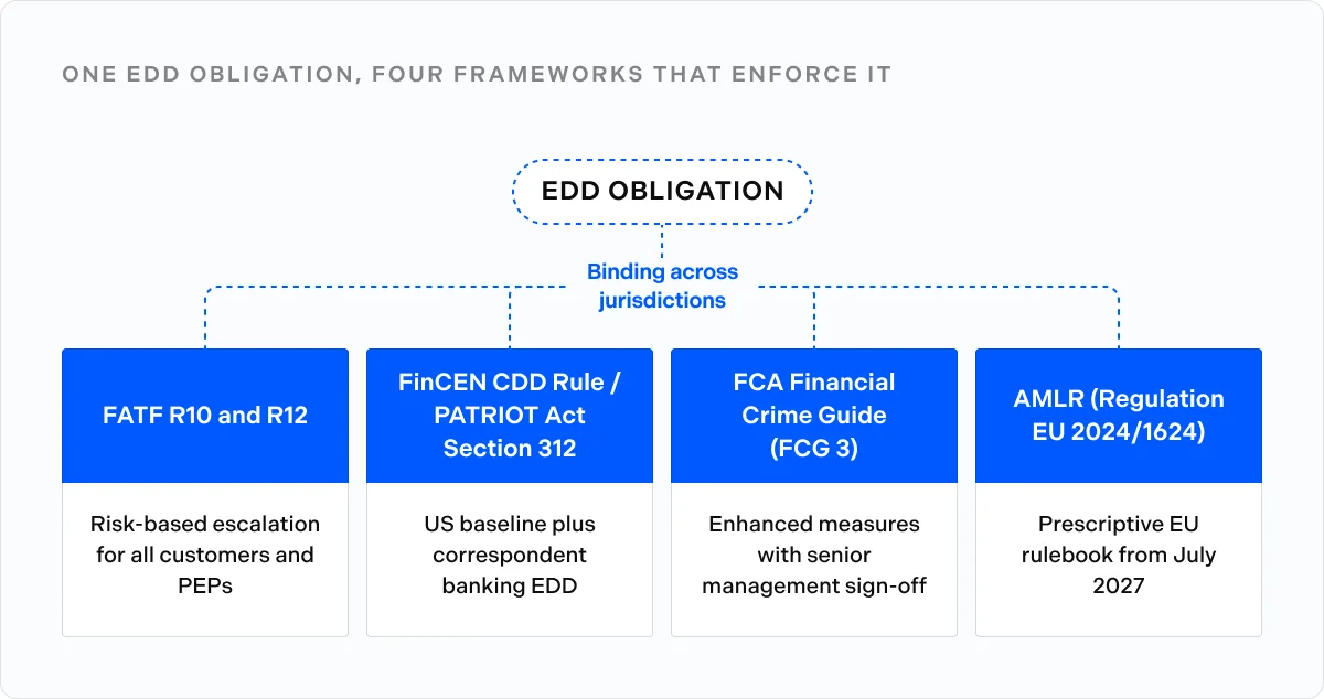 One EDD obligation, four frameworks that enforce it