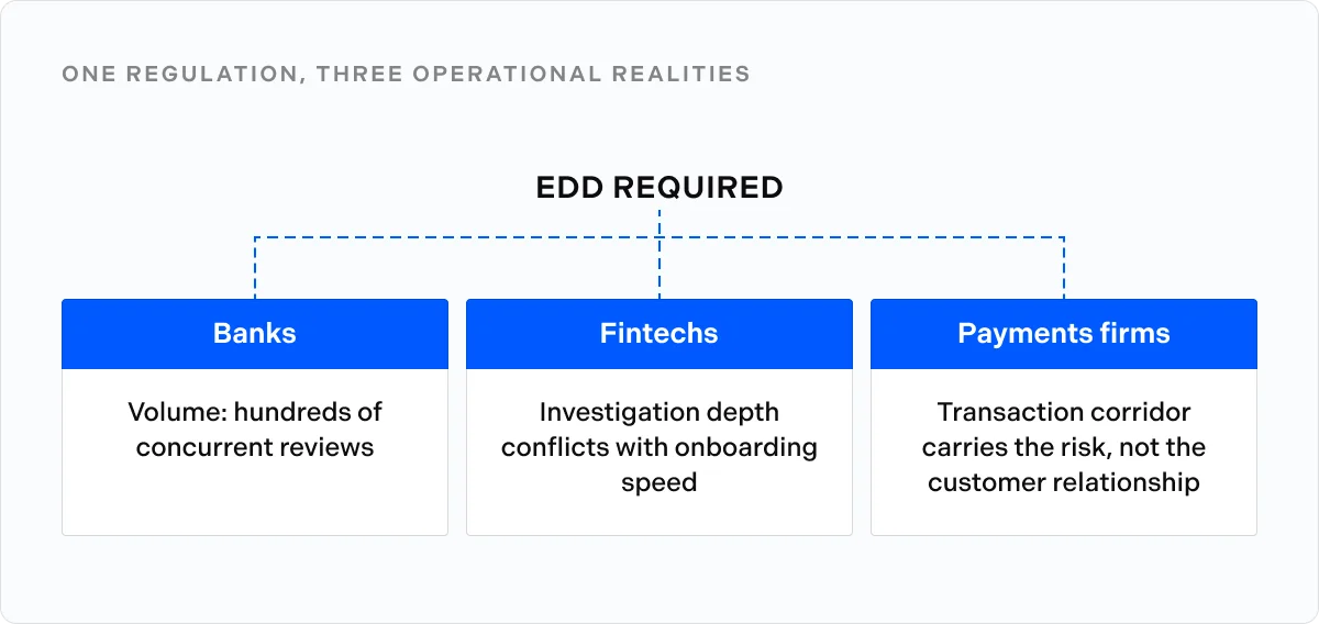 One regulation, three operational realities