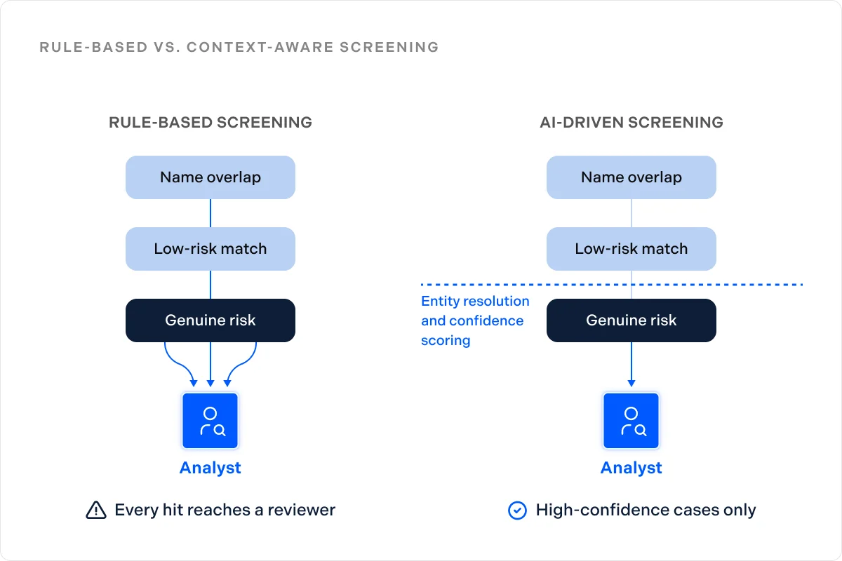 Rule-based vs. context-aware screening