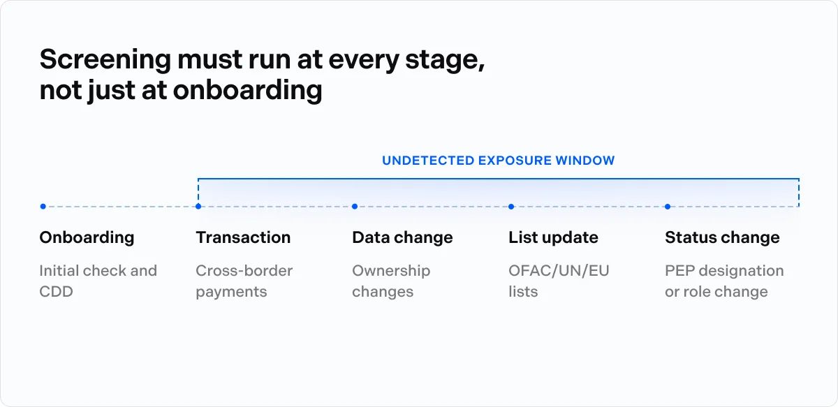 Screening must run at every stage, not just at onboarding