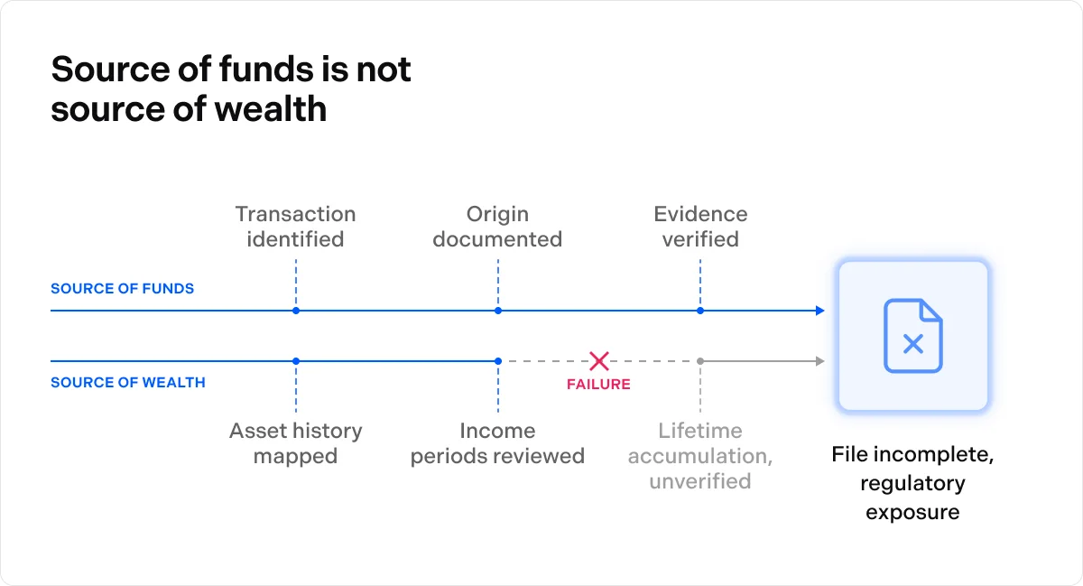 Source of funds is not source of wealth