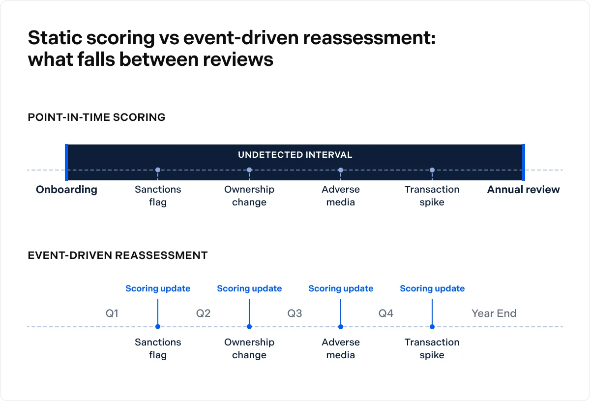 Static scoring vs event-driven reassessment_ what falls between reviews
