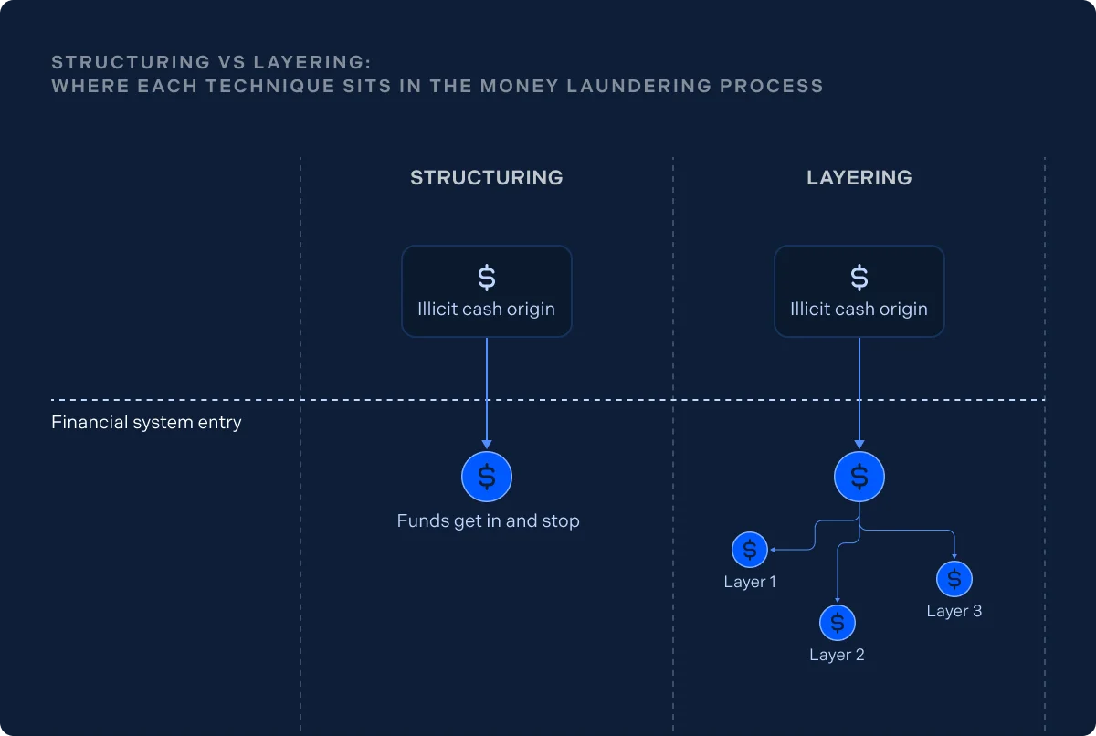 Structuring vs layering_ where each technique sits in the money laundering process