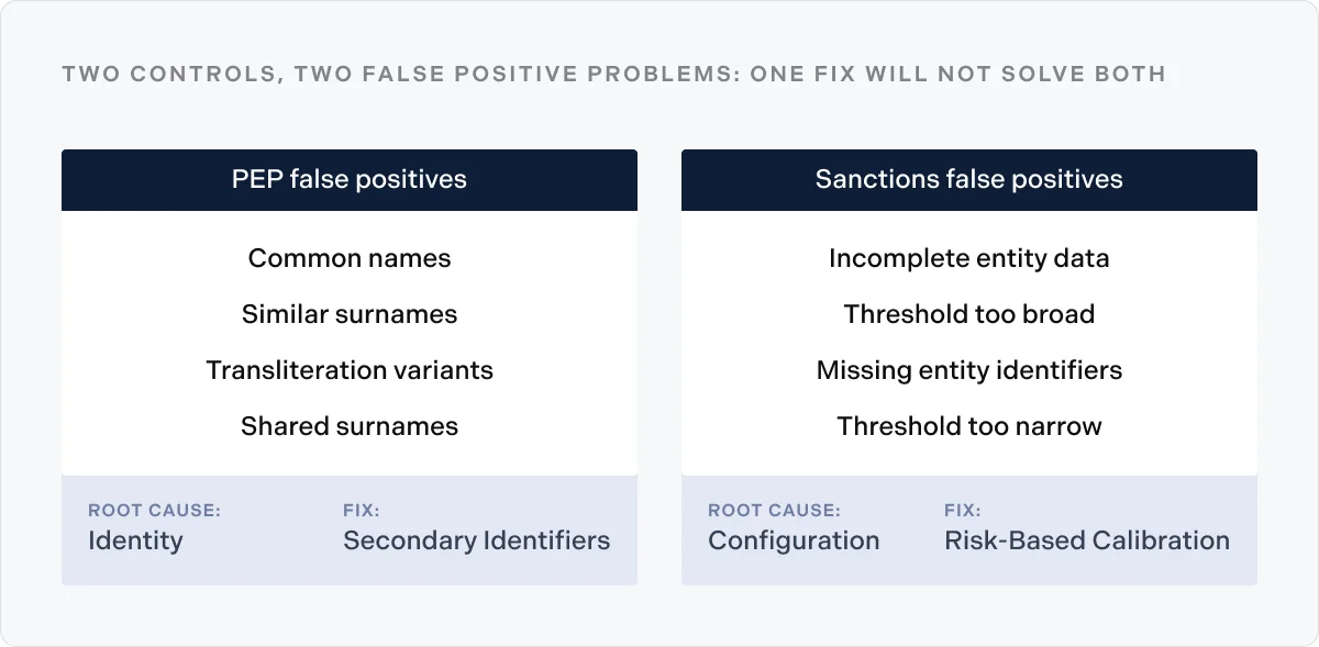 Two controls, two false positive problems_ one fix will not solve both