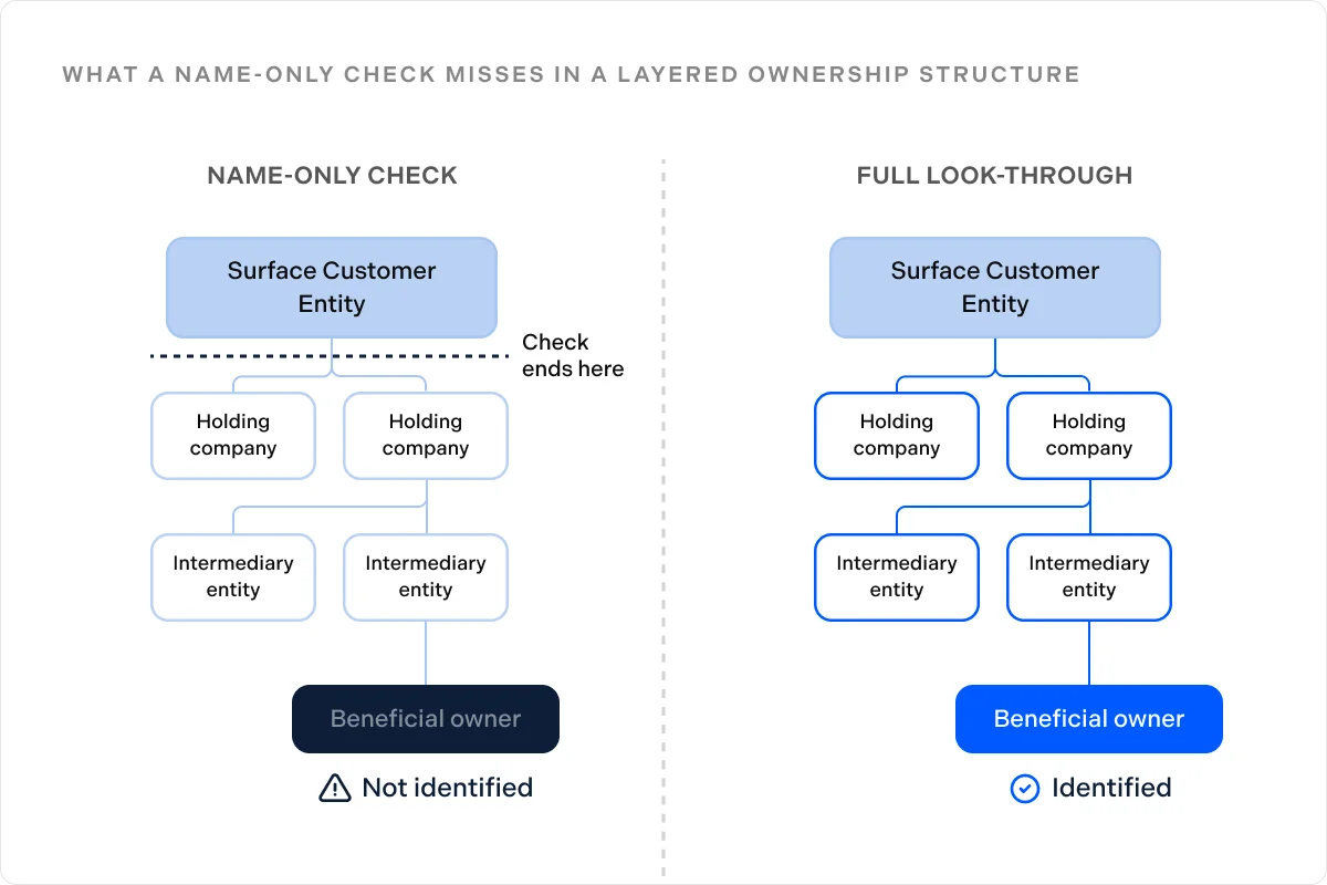 What a name-only check misses in a layered ownership structure