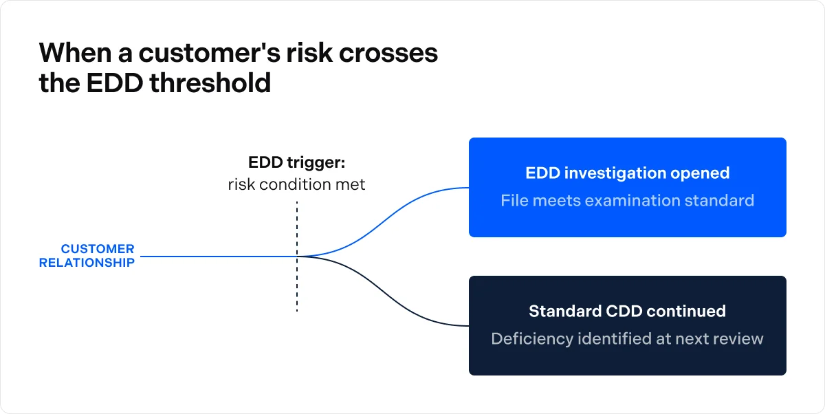 When a customer's risk crosses the EDD threshold