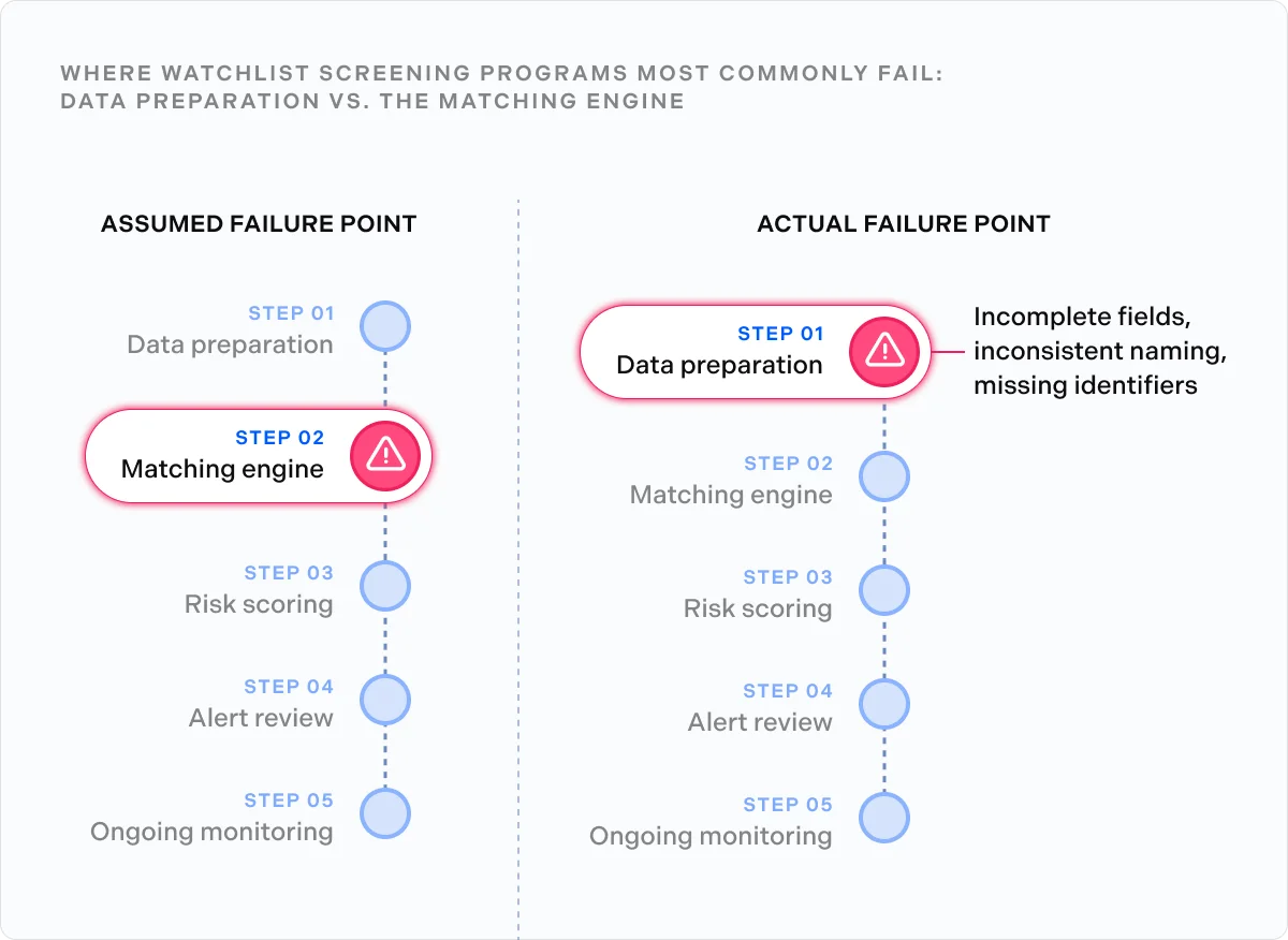 Where watchlist screening programs most commonly fail_ data preparation vs. the matching engine