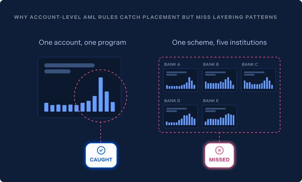 Why account-level AML rules catch placement but miss layering patterns