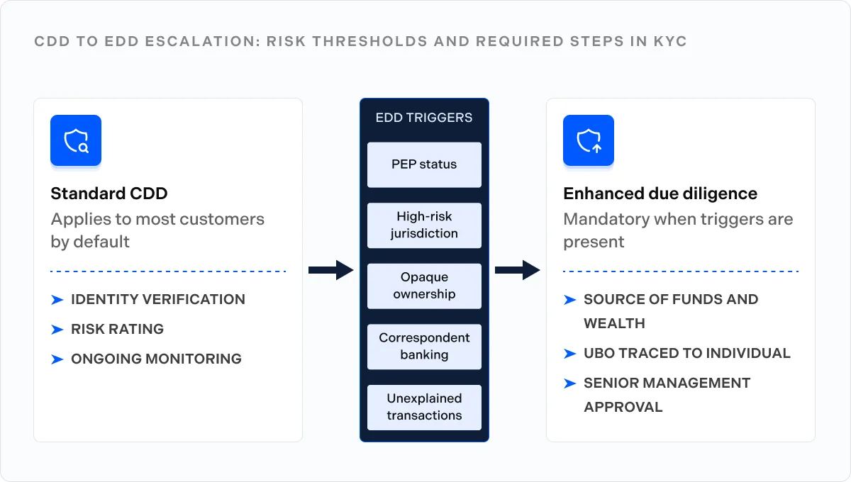 CDD to EDD escalation_ risk thresholds and required steps in KYC