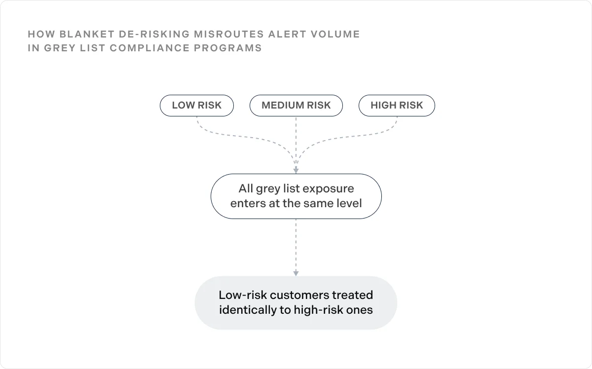 How blanket de-risking misroutes alert volume in grey list compliance programs