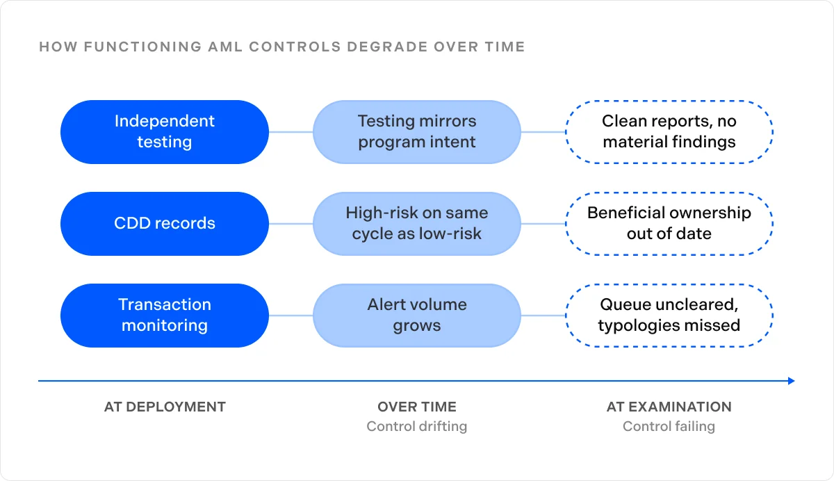 How functioning AML controls degrade over time
