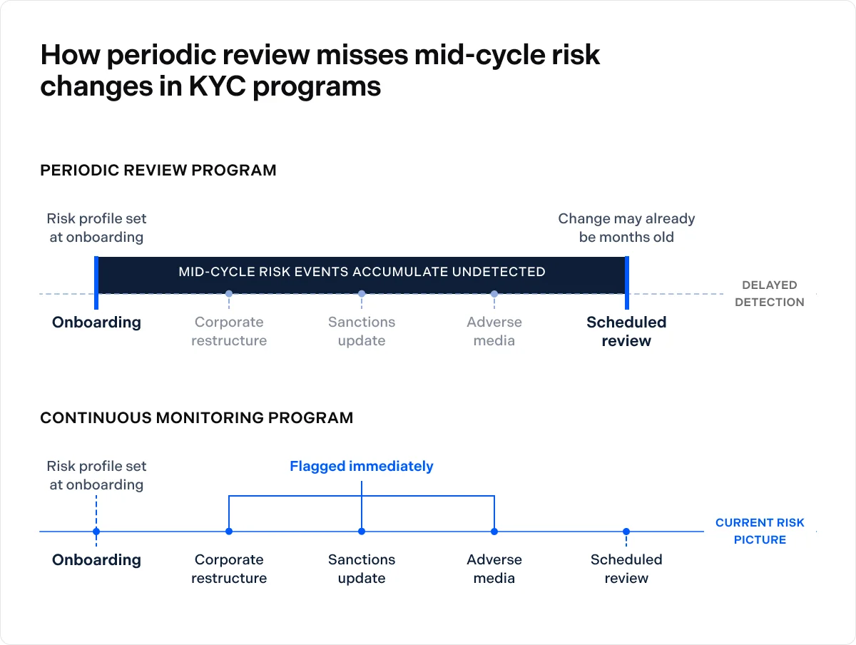 How periodic review misses mid-cycle risk changes in KYC programs