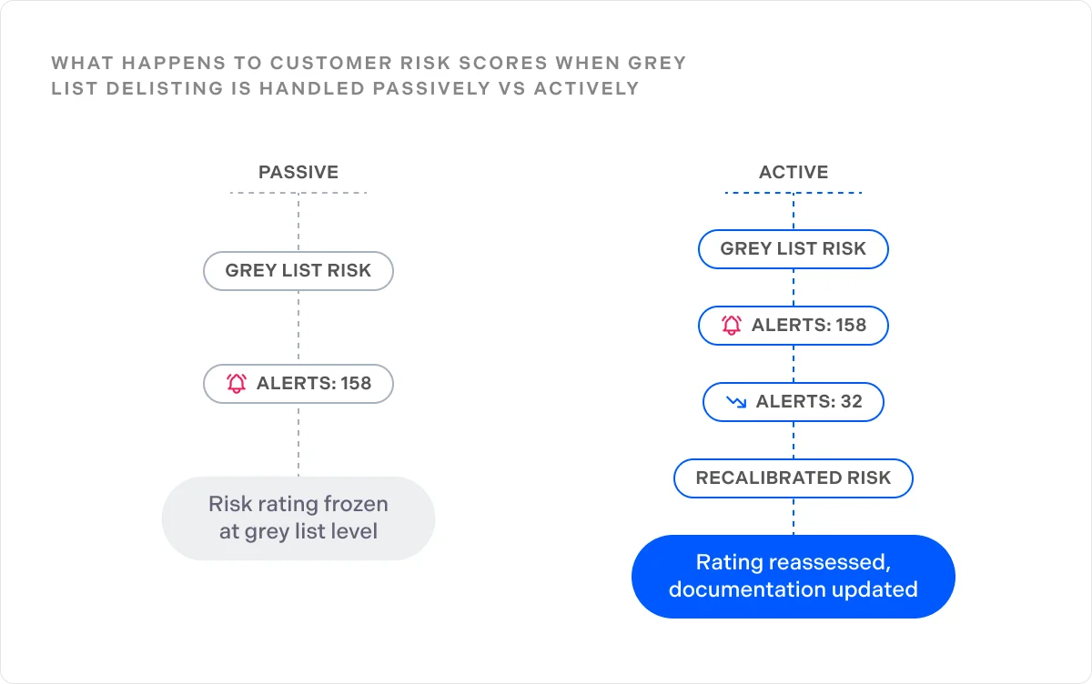 What happens to customer risk scores when grey list delisting is handled passively vs actively