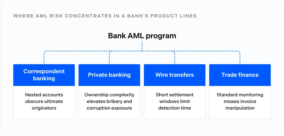 Where AML risk concentrates in a bank's product lines