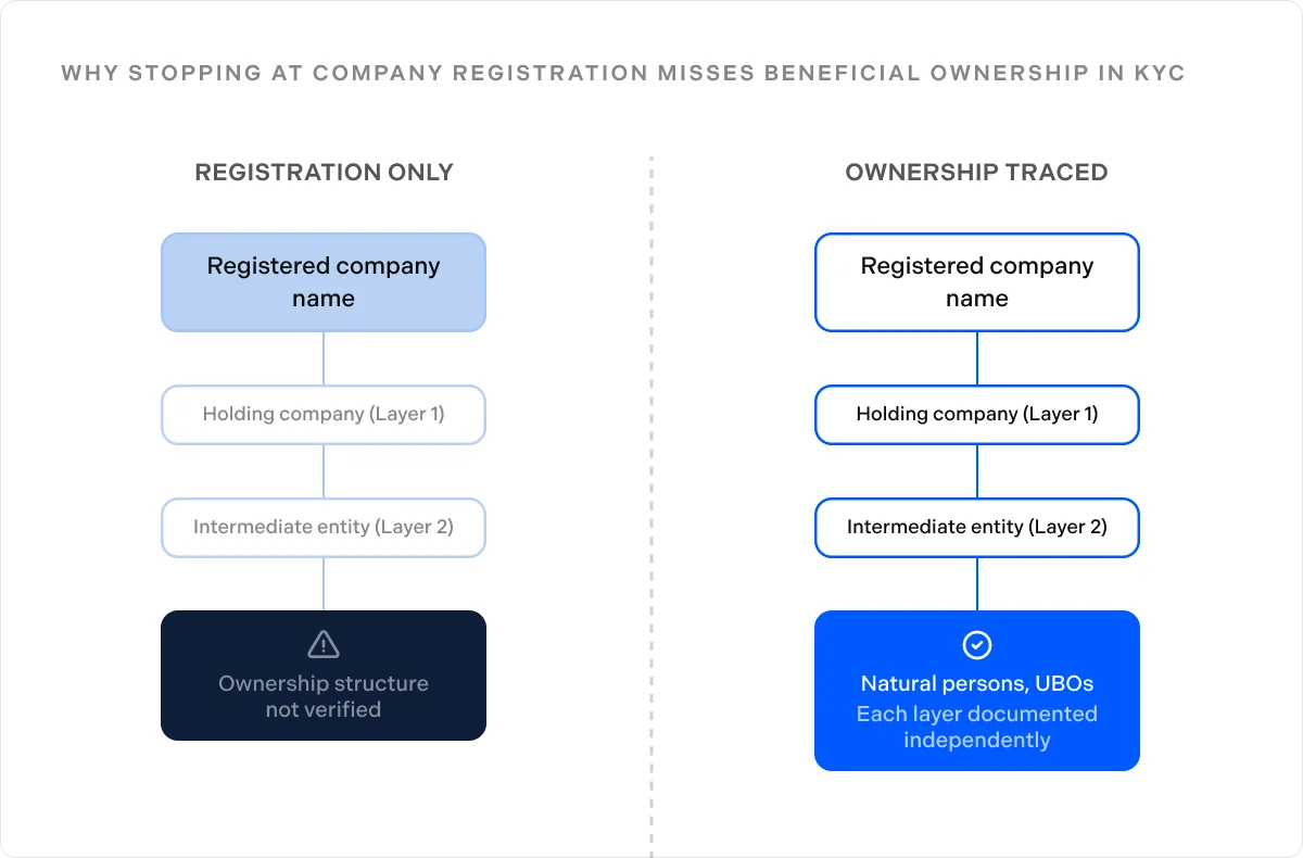 Why stopping at company registration misses beneficial ownership in KYC